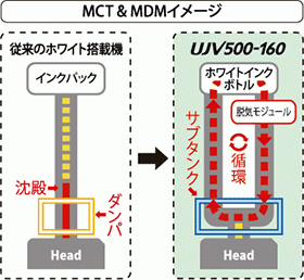 MCT & MDM イメージ図
