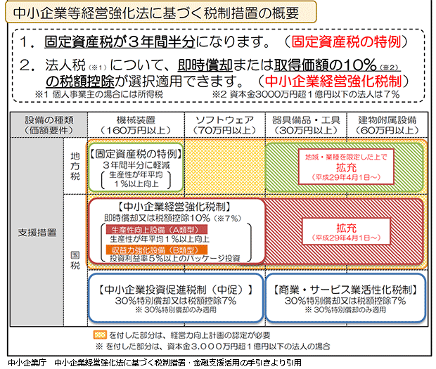 中小企業等経営強化法に基づく税制措置の概要