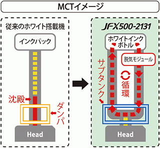 ホワイトインク循環機能：MCT