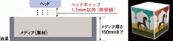 ヘッドギャップ1.5mm以内（推奨値）