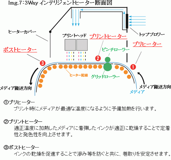 Img.7：3Wayインテリジェンスヒーター断面図