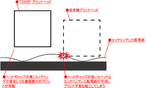 ■図2：ヘッドギャップ