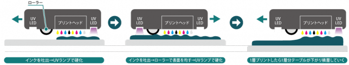 UV硬化インクジェット方式（イメージ）