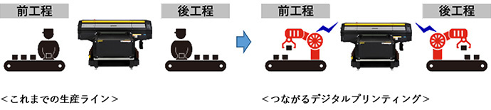これまでの生産ライン→つながるデジタルプリンティング