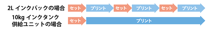 2Lインクパックの場合 / 10kgインクタンク供給ユニットの場合