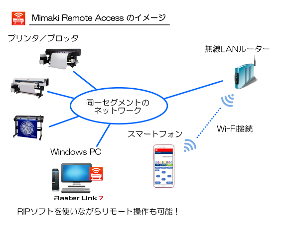 「Mimaki Remote Access（MRA）」で離れた場所から本体の稼働状況やパネル操作が可能に