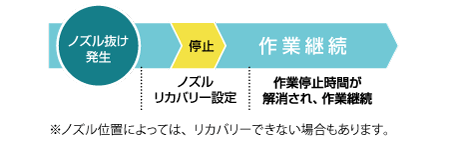 ノズルリカバリーシステム（NRS）