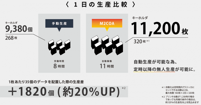 1日の生産枚数比較　+1820個（約20％アップ）