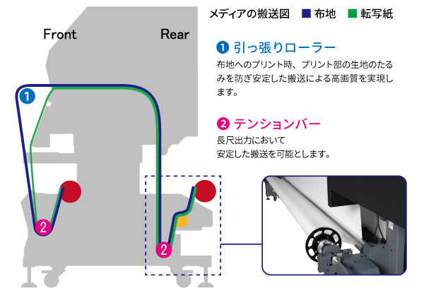 メディアの搬送図（布地 / 転写紙）