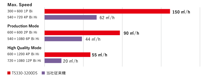 印刷速度: TS330-3200DS