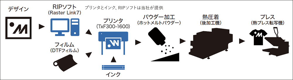 プリンタとインク、RIPソフトは当社が提供