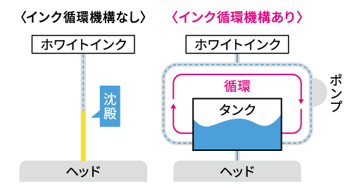 ダウンタイムを低減するメンテナンス機能「MCT (Mimaki Circulation Technology)」