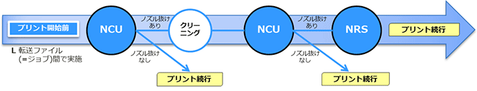 NCU&NRSでノズル抜けを自動検知して復旧可能