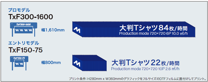 プロモデル「TxF300-1600」とエントリモデル「TxF150-75」の生産性比較　*プリント条件：H280mm×W360mmの印刷グラフィックをフルサイズのDTFフィルムに面付けしてプリント。