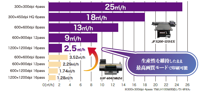 JFX200-1213 EX / UJF-6042MkII e 印刷速度比較