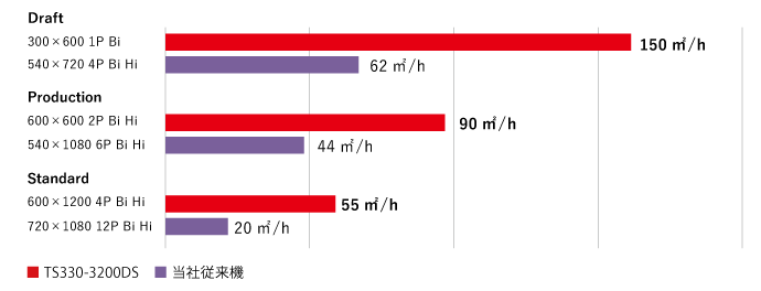 印刷速度: TS330-3200DS