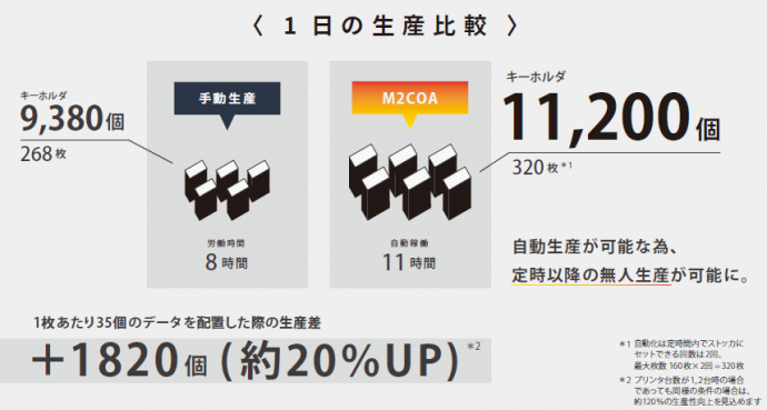 1日の生産枚数比較 +1820個(約20%アップ)