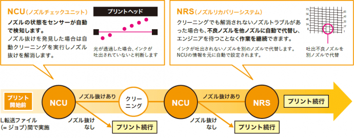 NCU（ノズルチェックユニット）＆ NRS（ノズルリカバリーシステム）