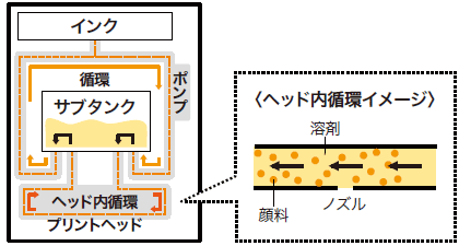 ヘッド内インク循環機構