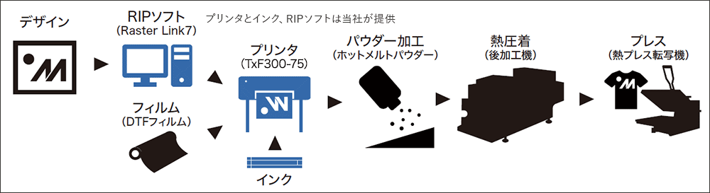 プリンタとインク、RIPソフトは当社が提供