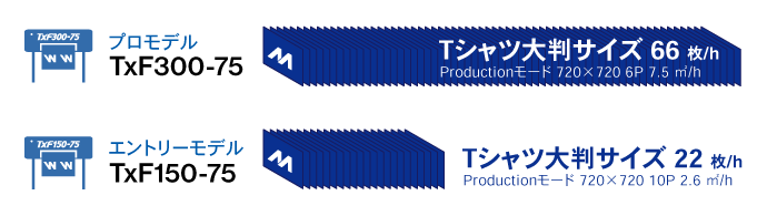 生産性約300％向上（従来製品比）