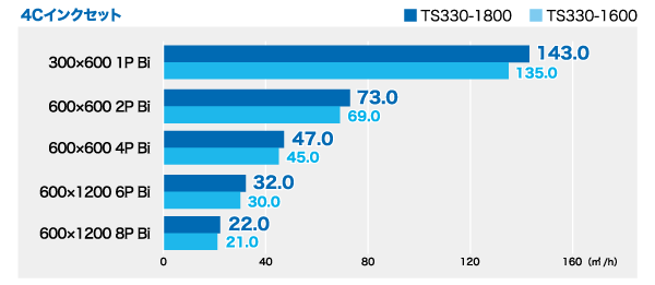 印刷速度　4Cインクセット