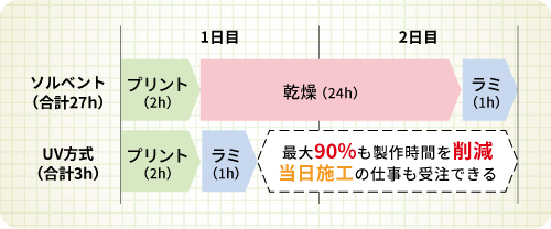 最大90％も製作時間を削減　当日施工の仕事も受注できる