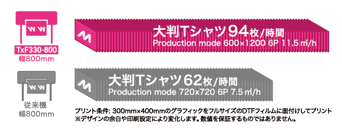 約90枚※／時の大判グラフィックTシャツを量産
