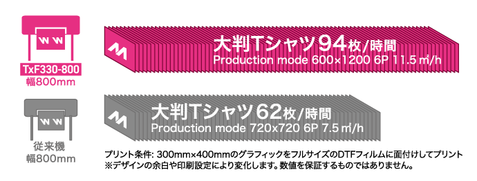 約90枚※／時の大判グラフィックTシャツを量産