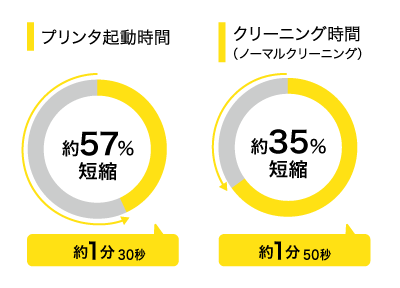 待機時間を短縮　※従来機比