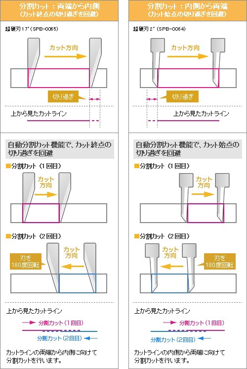 自動分割カット機能