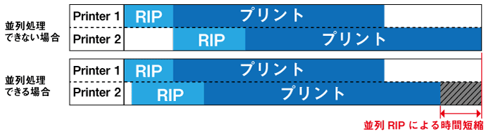 並列RIP機能