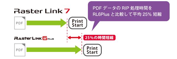 PDFデータのRIP処理時間をRL6Plusと比較して平均25％短縮