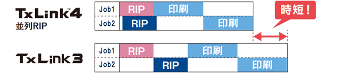 並列RIP機能により生産を効率化