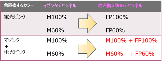 置き換えインク