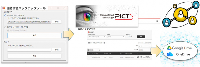 自動環境バックアップ：クラウド上に現場の安全を担保