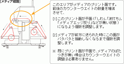 カウンターウエイトとは何ですか セット方法は 操作 運用 よくあるご質問 ミマキ