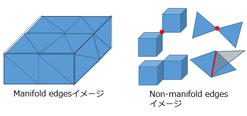 Manifold edgesイメージ/Non-manifold edgesイメージ