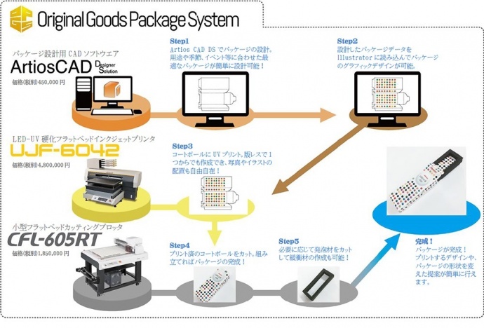 Original Goods Package System（OGPS）