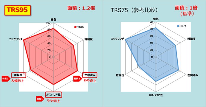 TRS95シリーズとTRS75シリーズの性能比較（レーダーチャート）