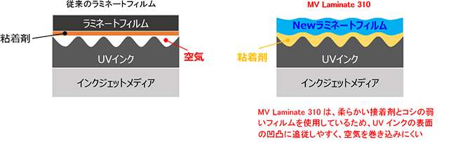 MV Laminate 310は、柔らかい接着剤とコシの弱いフィルムを使用しているため、UVインクの表面の凹凸に追従しやすく、空気を巻き込みにくい