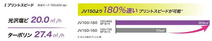 JV100の場合：プリントスピード：JV150より180％速度UP