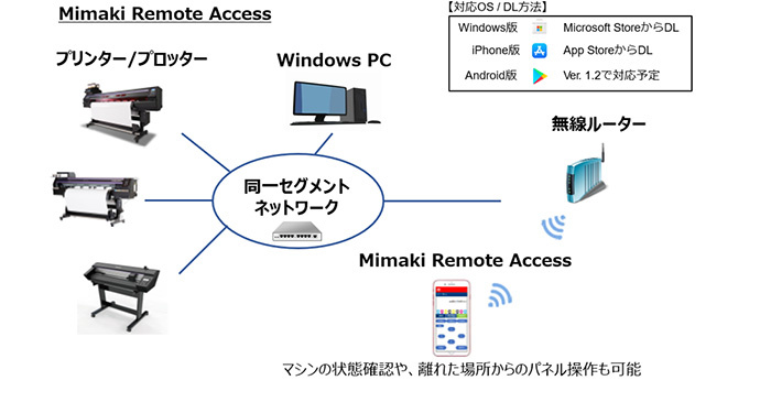 ワイヤレスでプリンタ操作が可能になる「Mimaki Remote Access（MRA）」