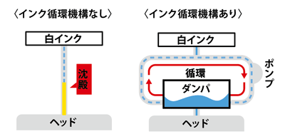 安定したプリントを可能にする白インク循環システム「MCT（Mimaki Circulation Technology）」
