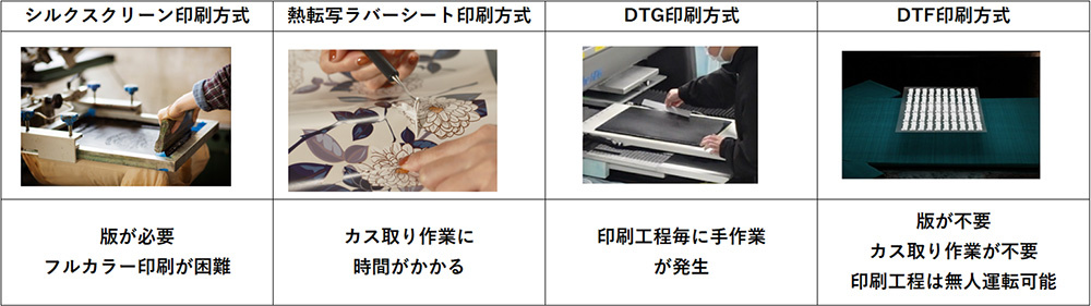 シルクスクリーン印刷方式／熱転写ラバーシート印刷方式／DTG印刷方式／DTF印刷方式
