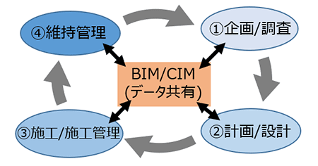 図８．建設業界でのBIM/CIM推進のイメージ　*各関係者がバラバラな手法で管理していた情報をデータ連携することで、変更点なども効率よく情報共有し追従することができるシステム