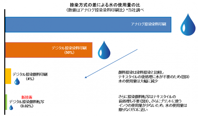 図1：捺染方式の差による水の使用量の比（数値はアナログ捺染染料印刷比）*当社調べ