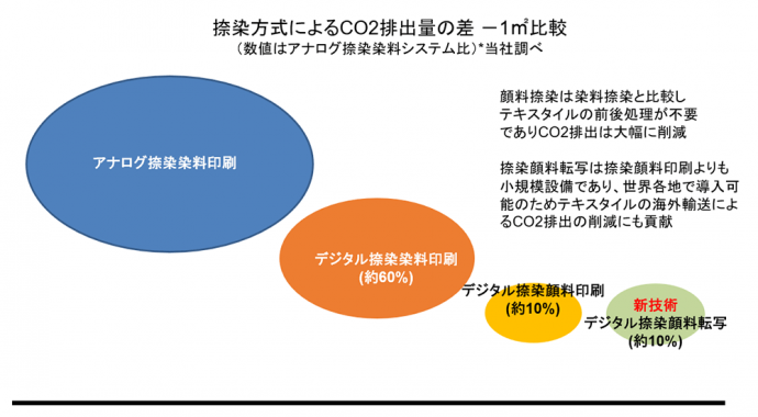 図2：捺染方式によるCO２排出量の差 - 1㎡比較（数値はアナログ捺染染料システム比）*当社調べ