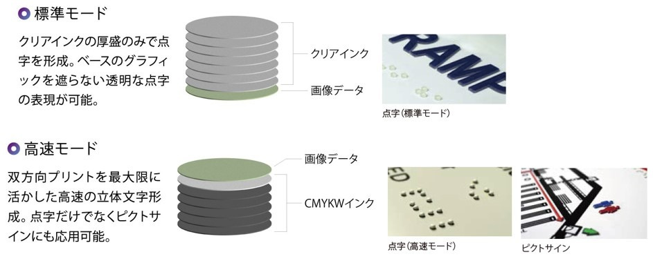 独自のUVプリント技術により立体印刷がさらに高速に。点字・ピクトサインを従来の約2倍*の速度で制作が可能。