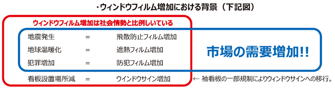 ウィンドウフィルム増加における背景